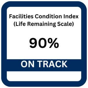 Facilities Condition Index (Life Remaining Scale) A tile that shows the score for the Facilities Condition Index (Life Remaining Scale) as a 90% which is indicating that the endeavor is on track
