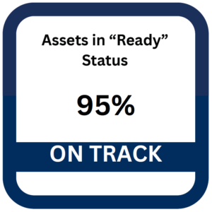 Fleet Assets Condition image indicating that 95% of fleet assets have the status: Ready, which is on track