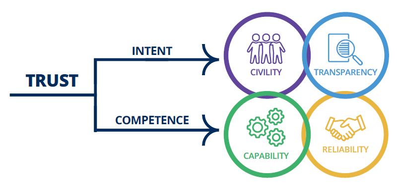 Workflow of the major components of Trust, as defined by the Deloitte Trust Model. The workflow starts with Trust that breakouts into Intent and Competence. Intent then flows into Civility and Transparency. Competence flows into Capability, and Reliability.